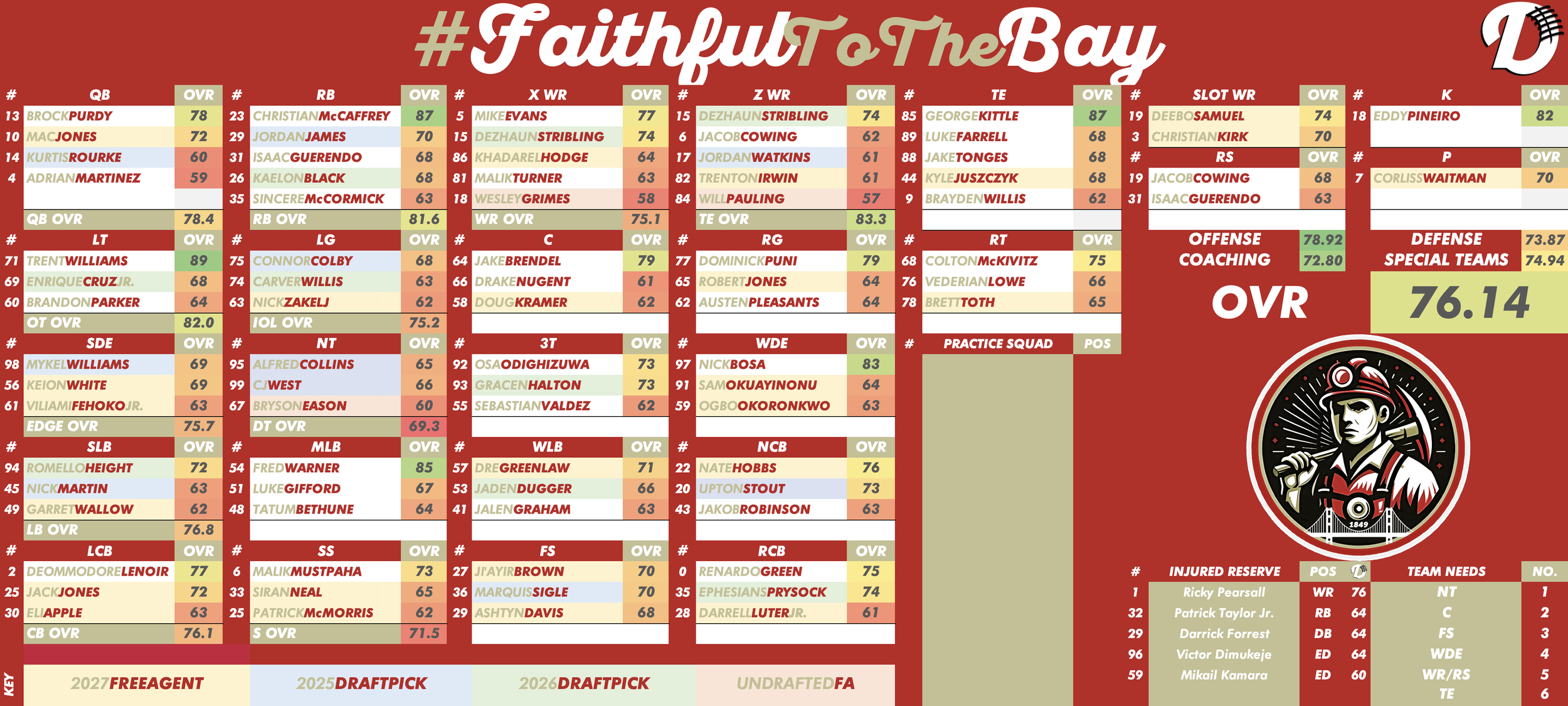 San Francisco 49ers Depth Chart