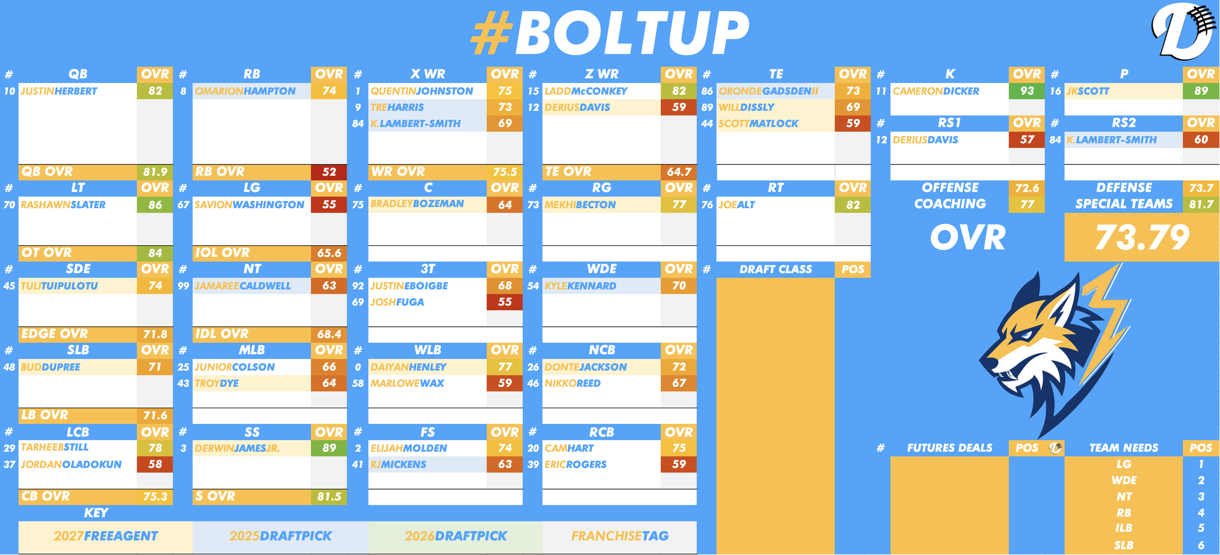 Los Angeles Chargers Depth Chart