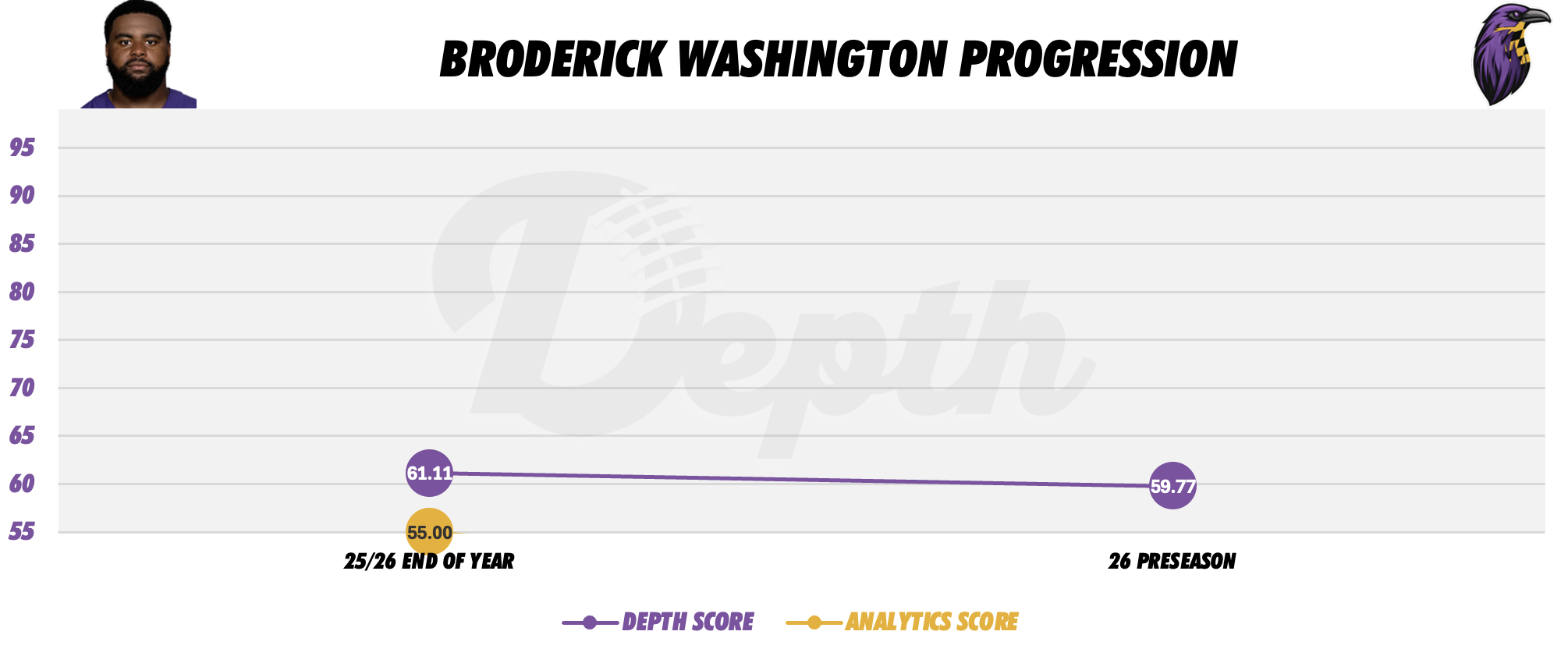 Broderick Washington Player Progression