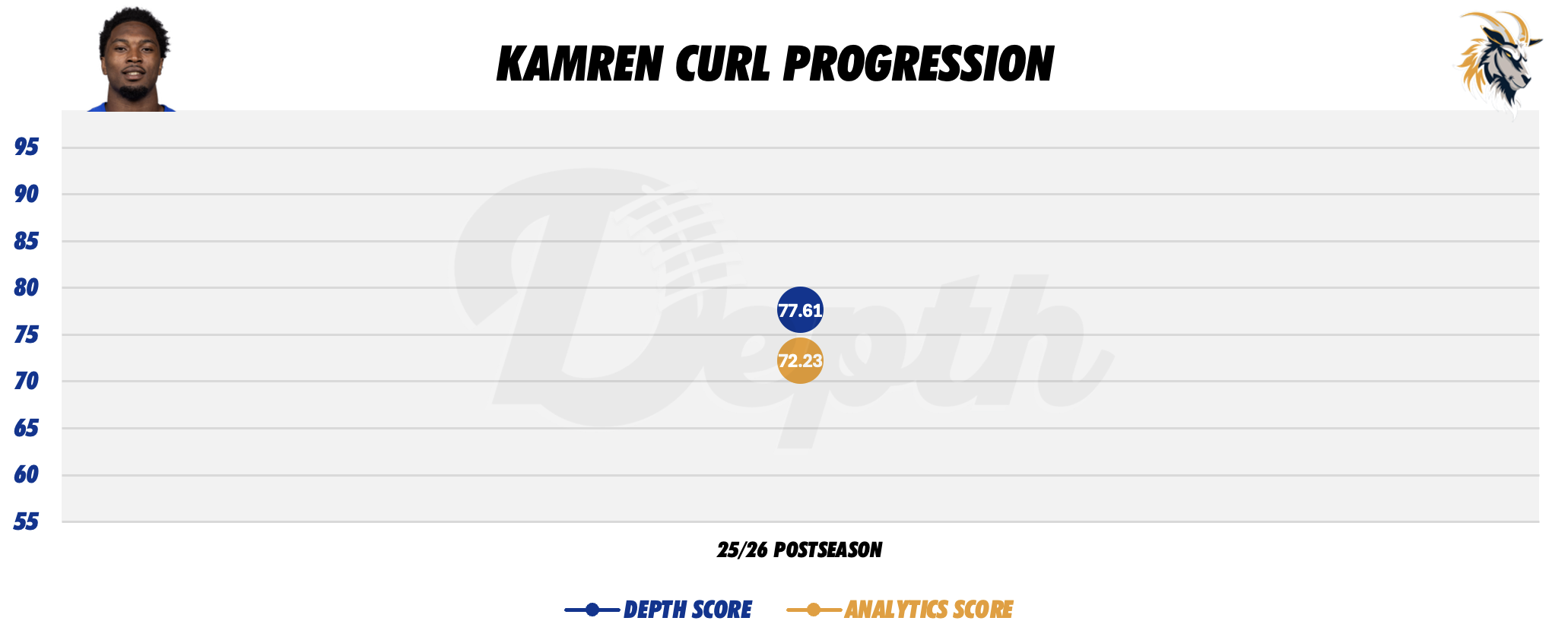 Kamren Curl Player Progression
