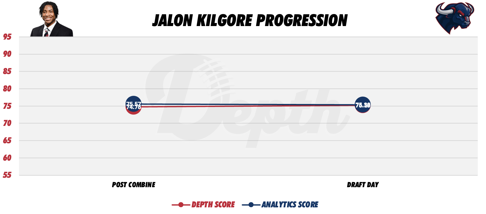 Jalon Kilgore Player Progression