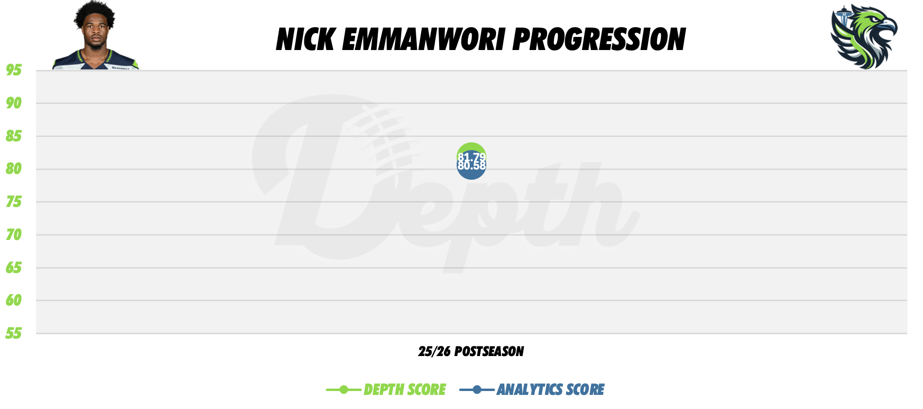 Nick Emmanwori Player Progression