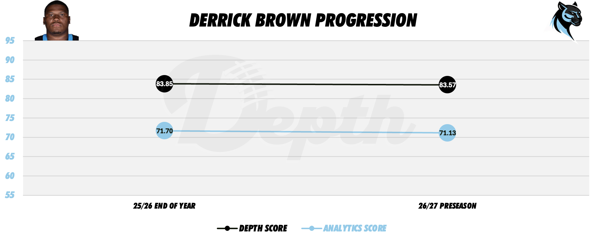 Derrick Brown Player Progression