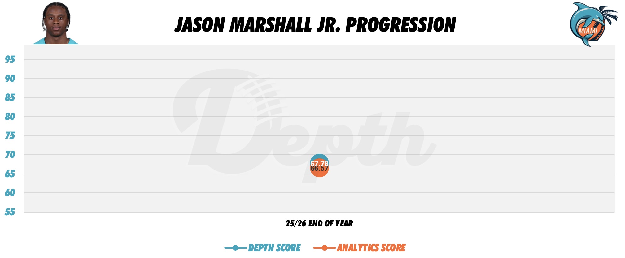 Jason Marshall Jr. Player Progression