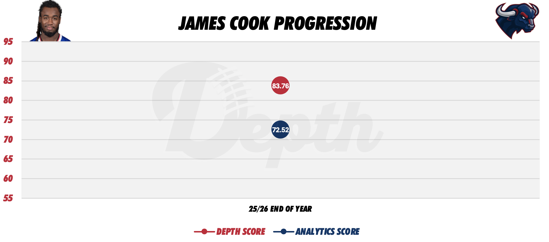 James Cook Player Progression