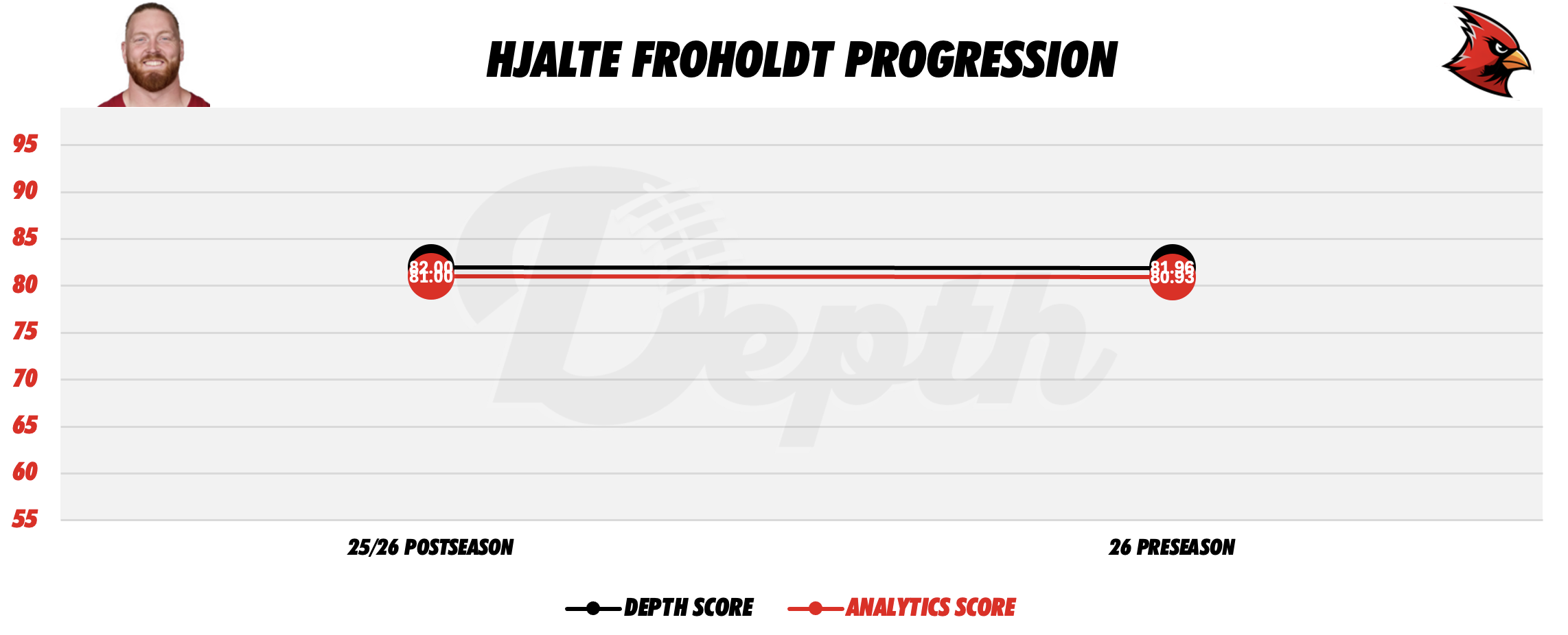 Hjalte Froholdt Player Progression