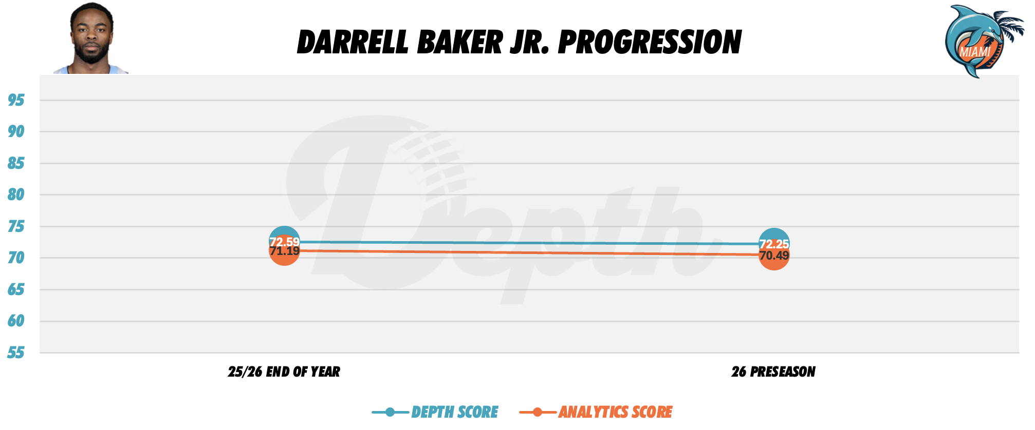 Darrell Baker Jr. Player Progression