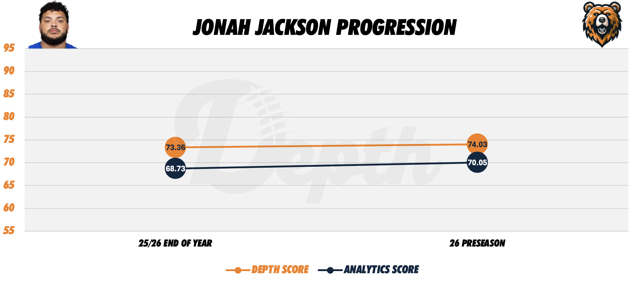 Jonah Jackson Player Progression