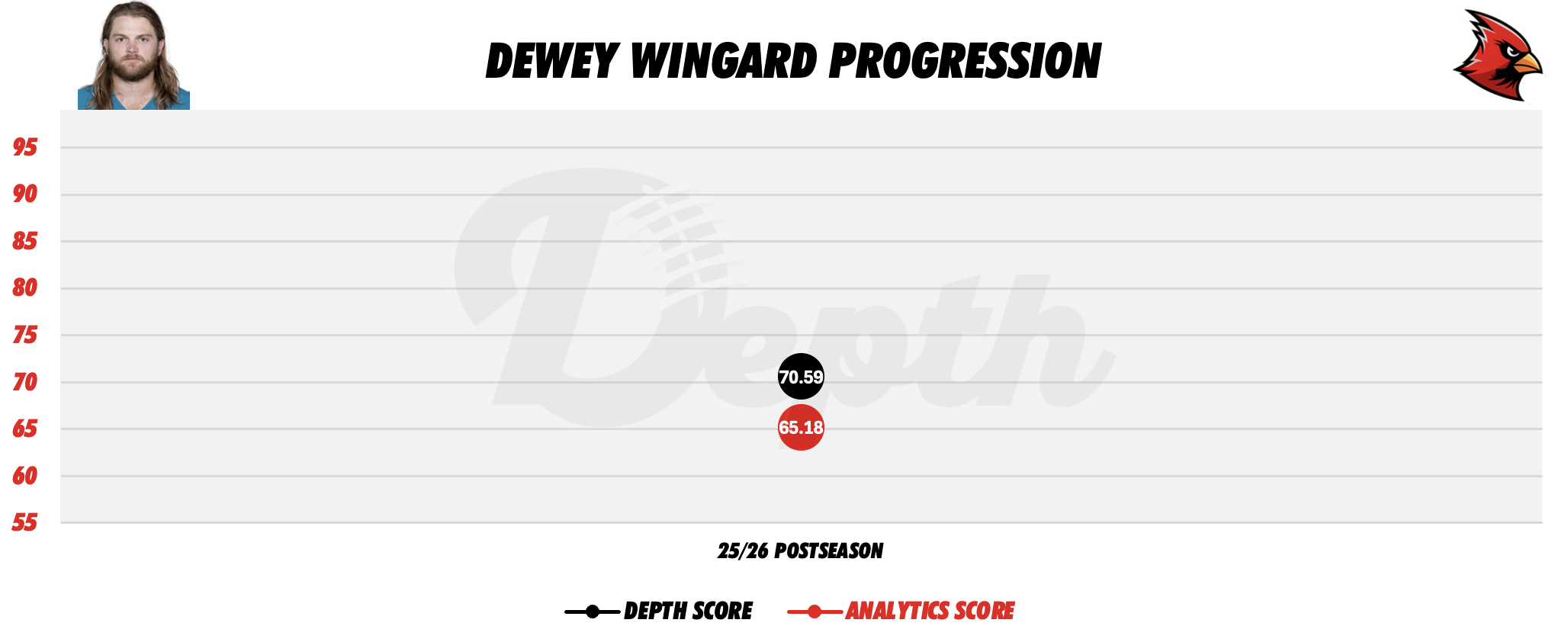 Dewey Wingard Player Progression