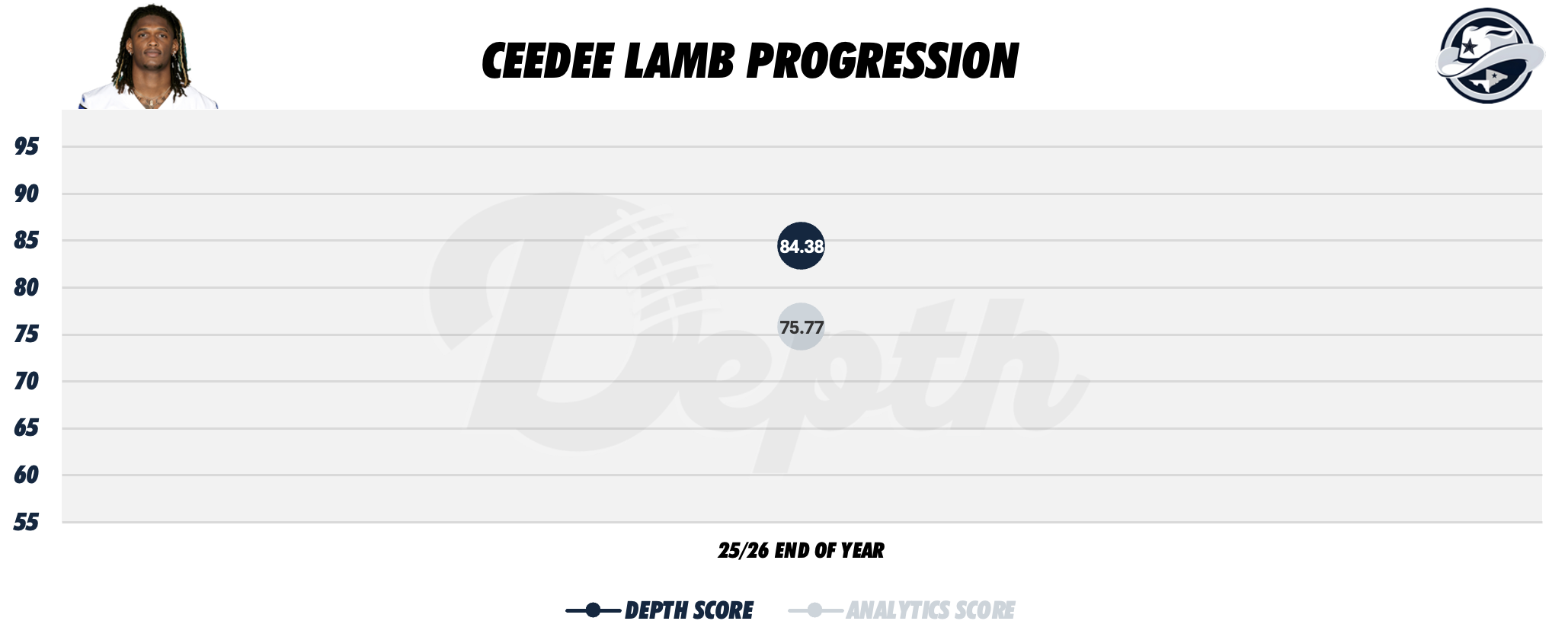 Ceedee Lamb Player Progression