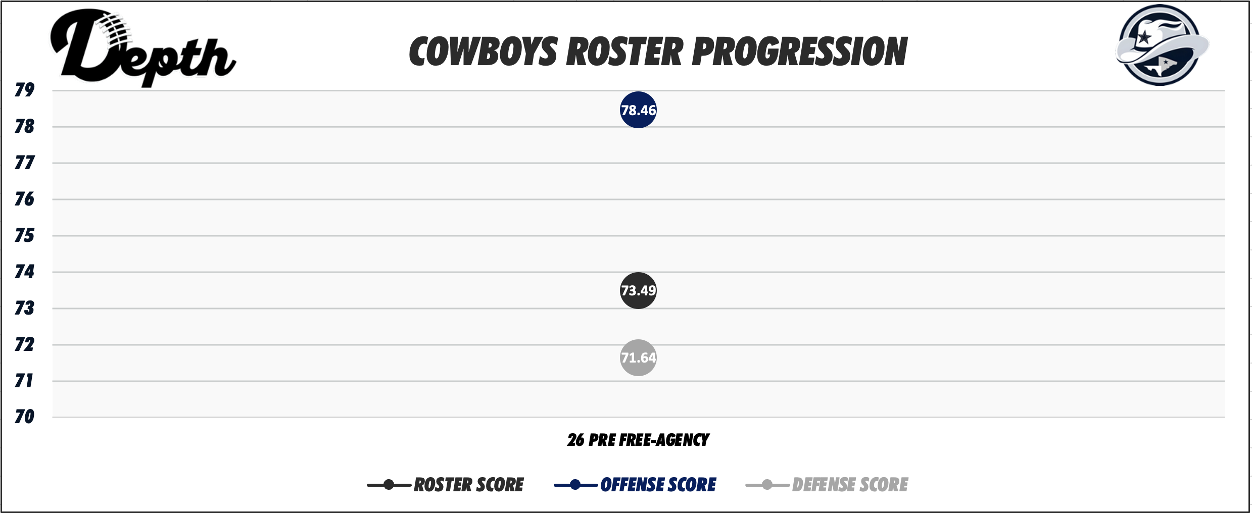 Dallas Cowboys Roster Progression