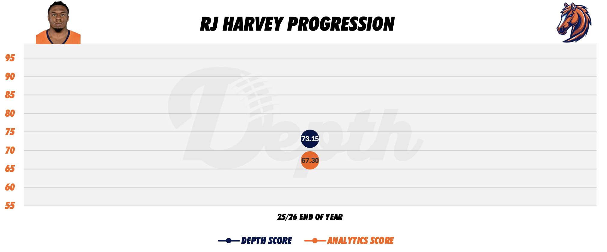 RJ Harvey Player Progression
