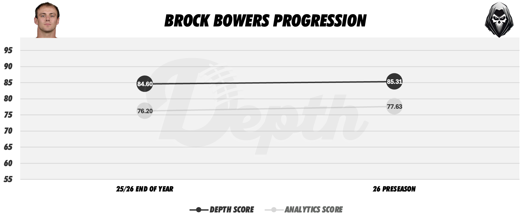 Brock Bowers Player Progression