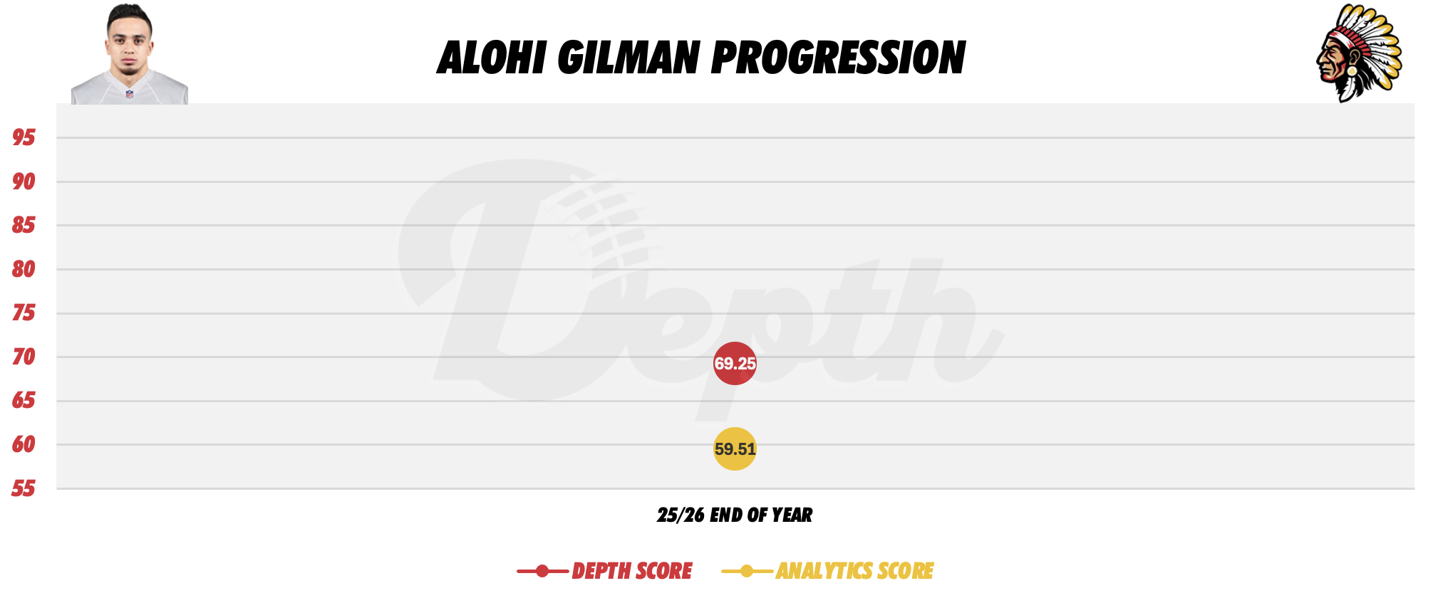 Alohi Gilman Player Progression