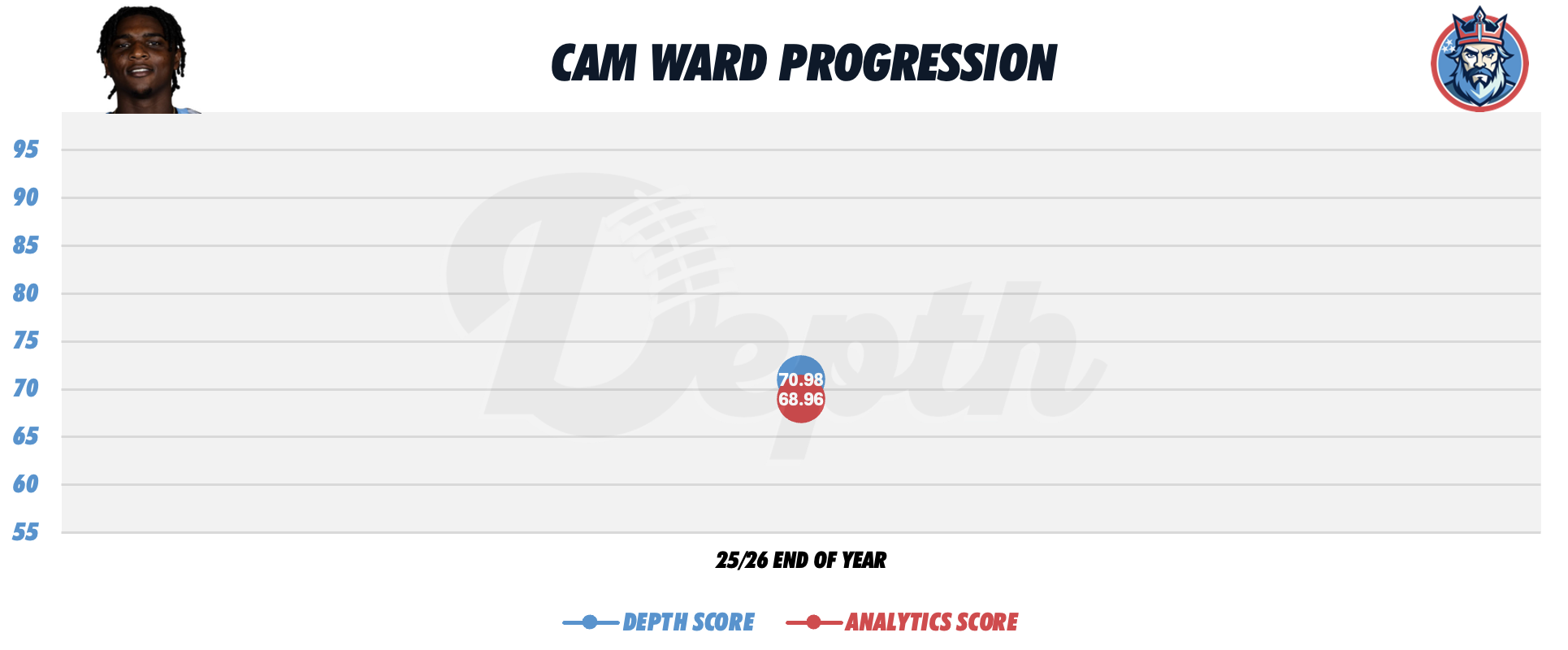Cam Ward Player Progression