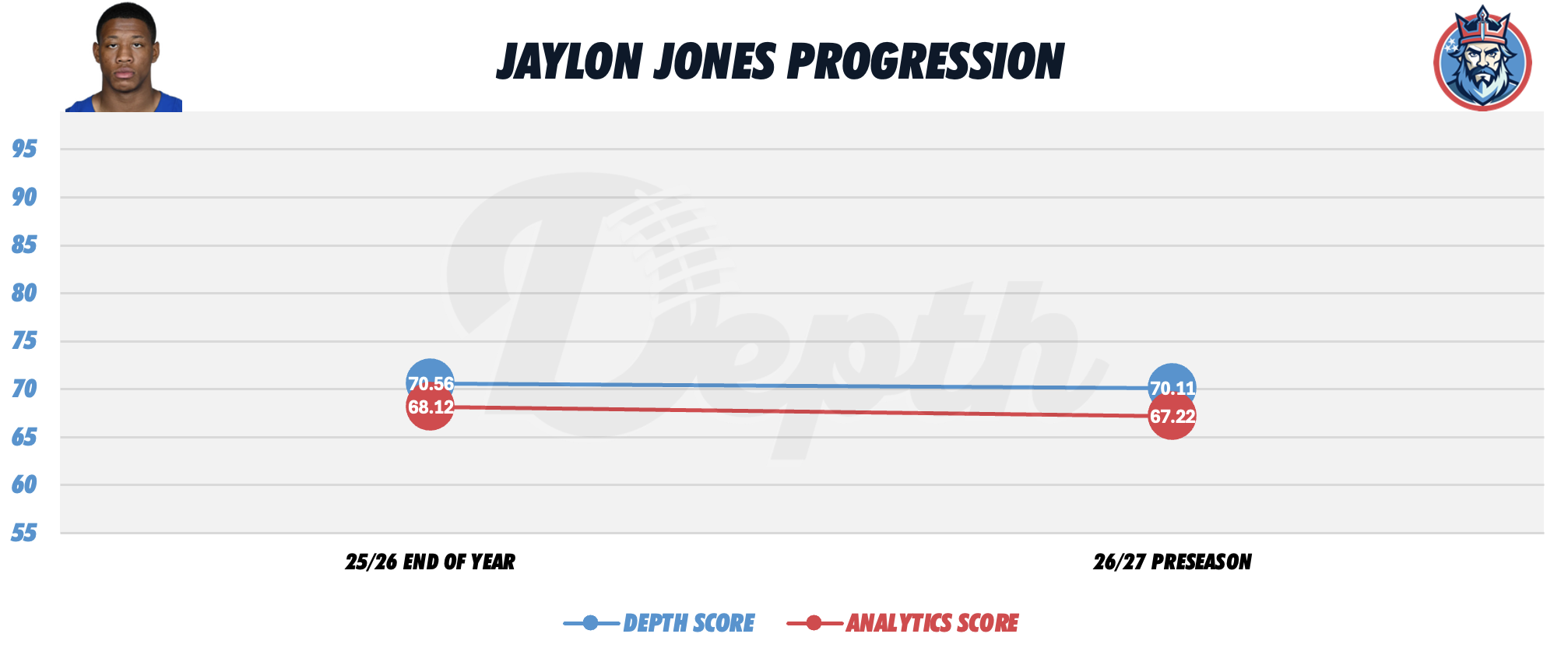 Jaylon Jones Player Progression