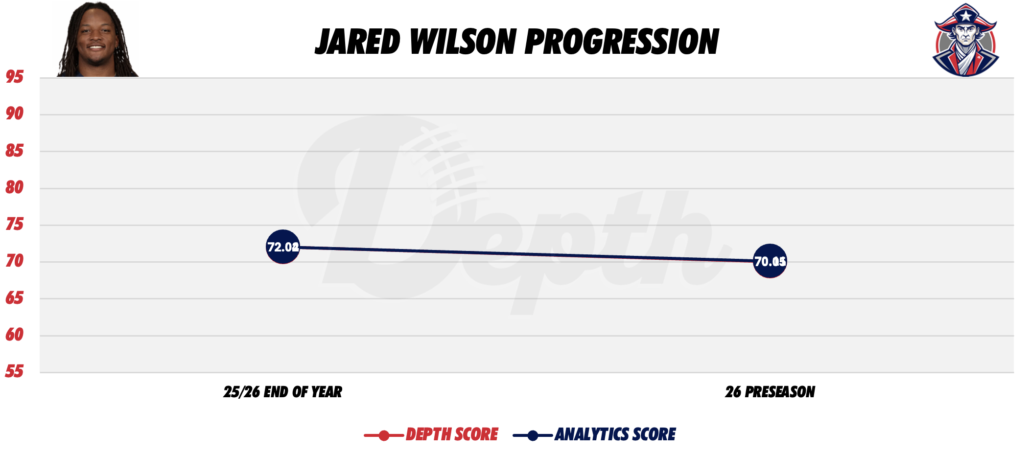 Jared Wilson Player Progression