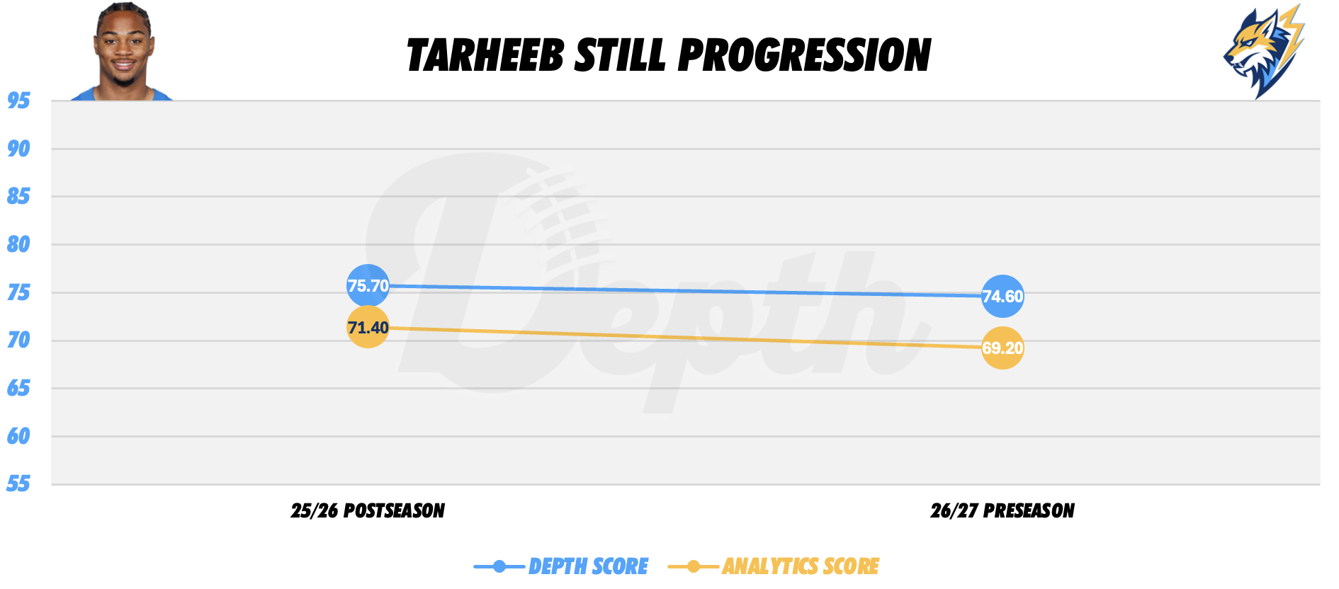 Tarheeb Still Player Progression