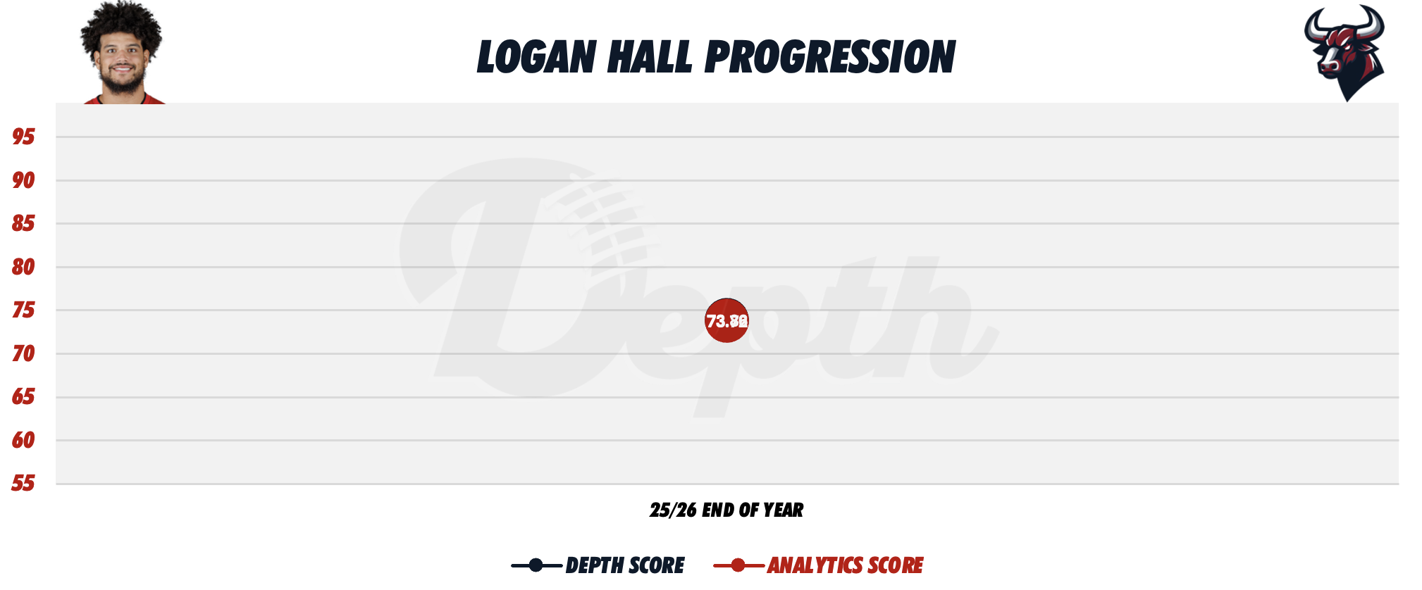 Logan Hall Player Progression