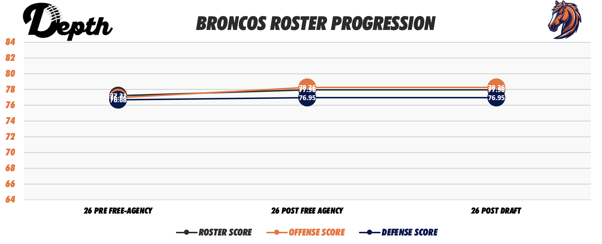 Denver Broncos Roster Progression