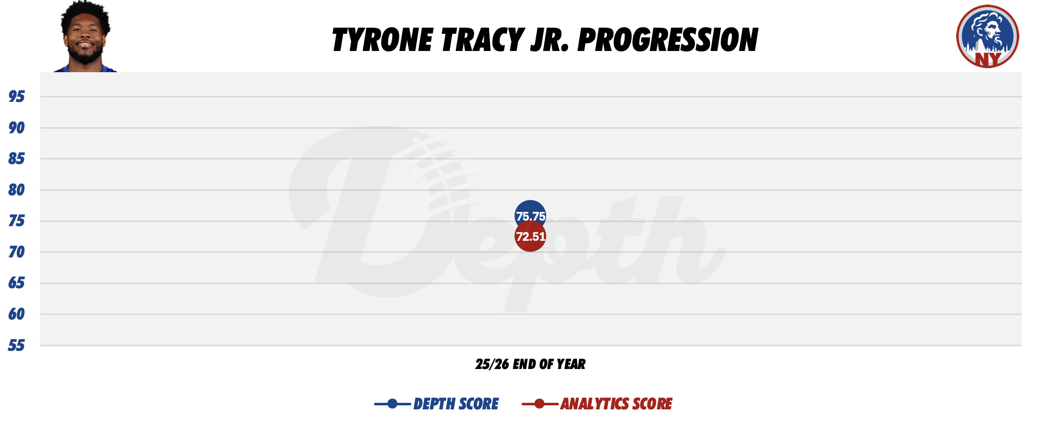 Tyrone Tracy Jr. Player Progression