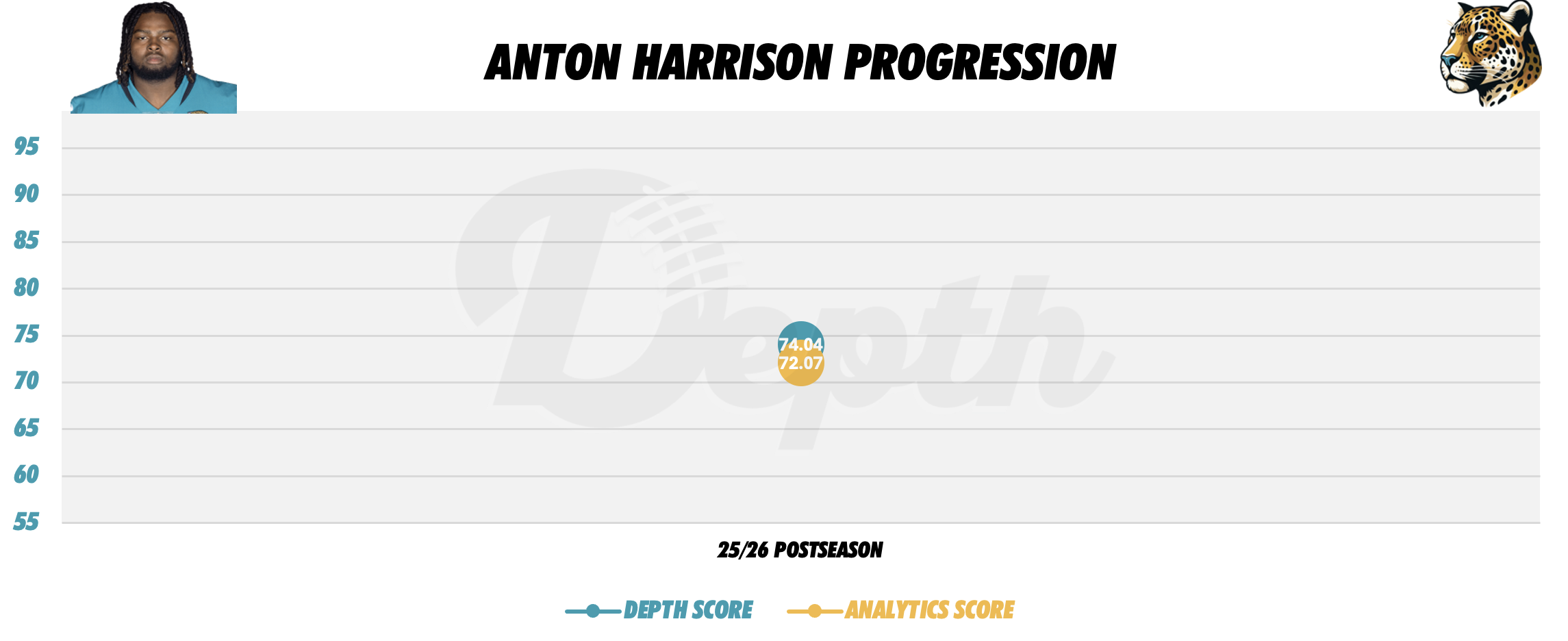 Anton Harrison Player Progression