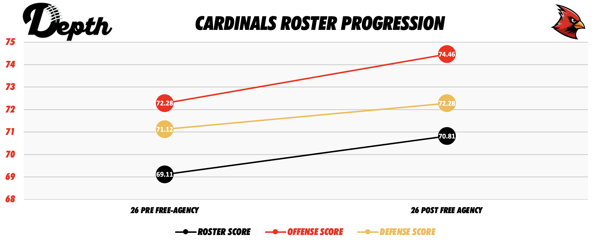 Arizona Cardinals Roster Progression