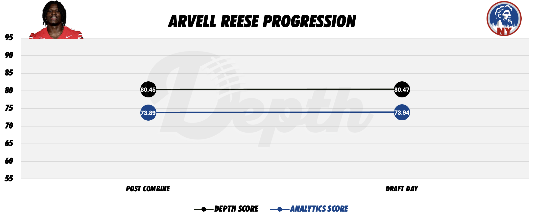 Arvell Reese Player Progression