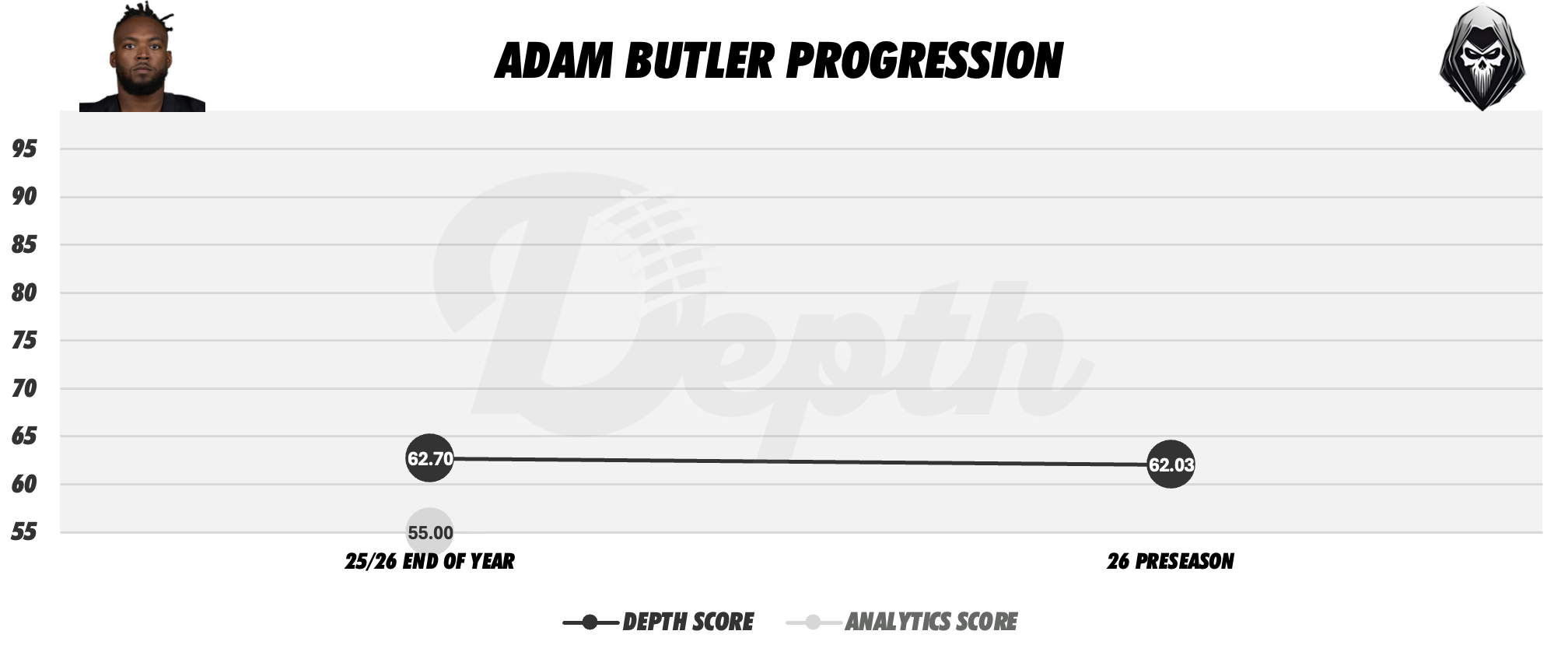 Adam Butler Player Progression