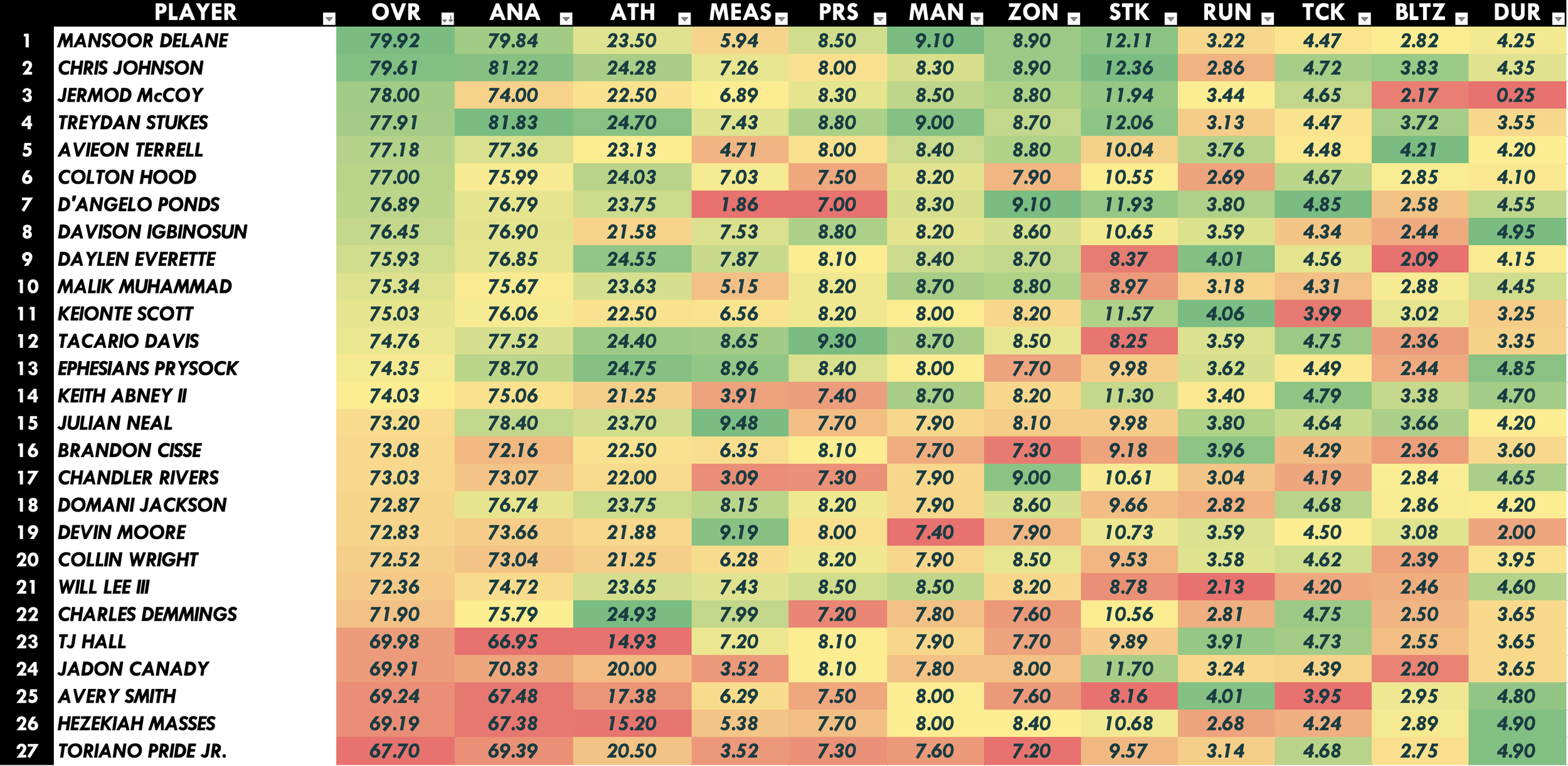 Cornerback Heat Map