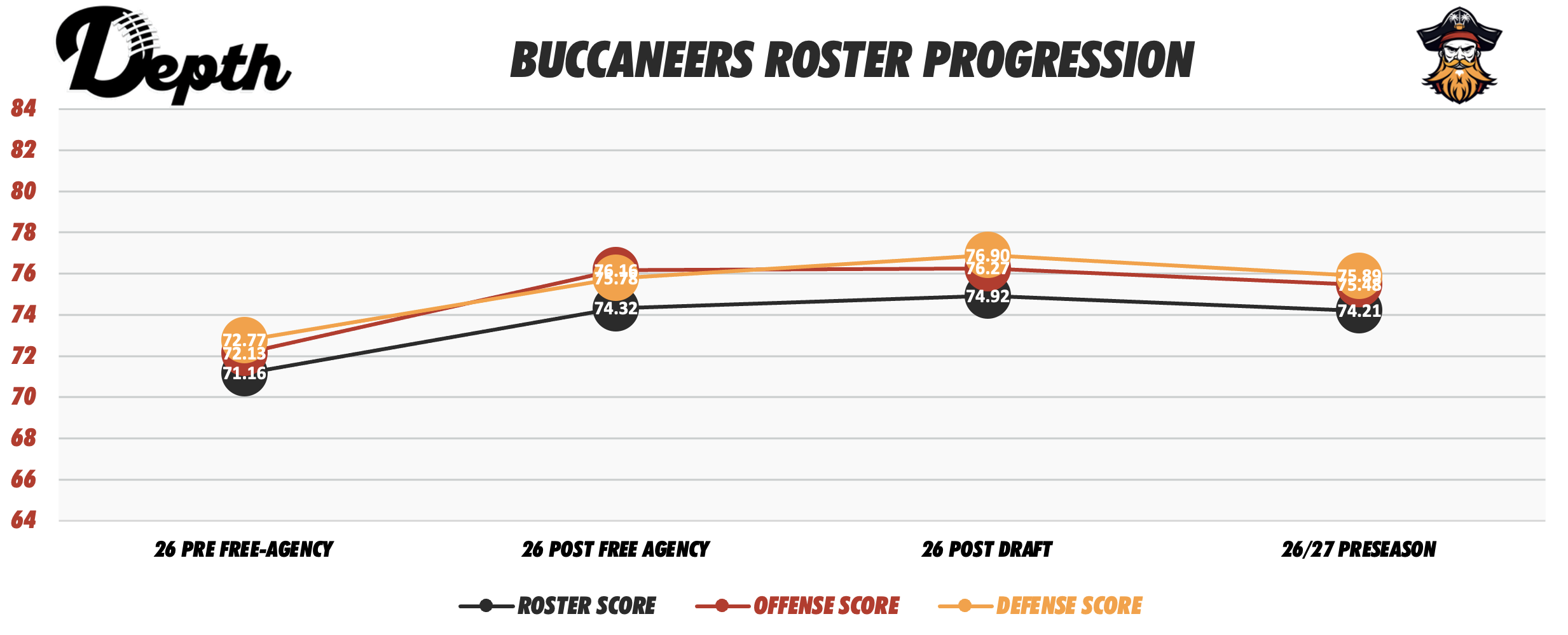 Tampa Bay Bucs Roster Progression