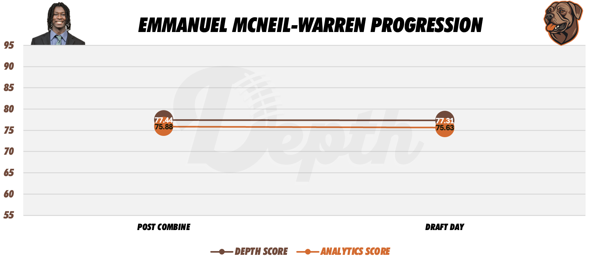 Emmanuel McNeil-Warren Player Progression