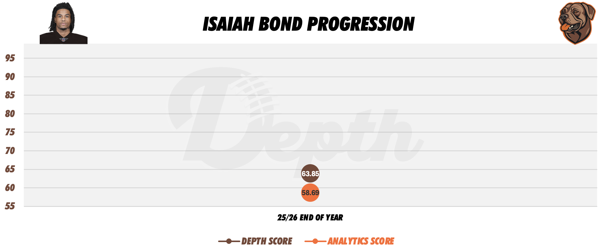 Isaiah Bond Player Progression