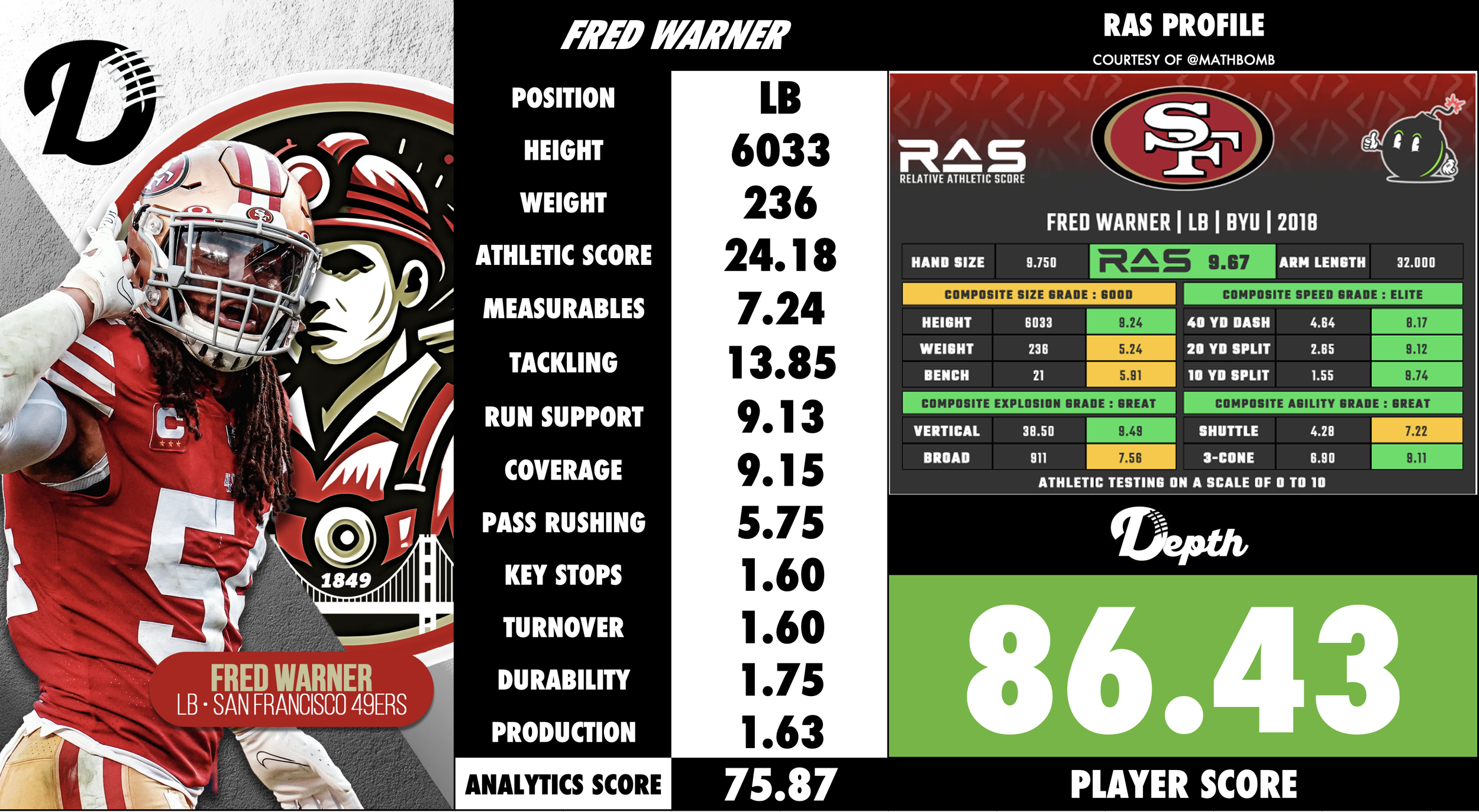 Fred Warner Player Profile