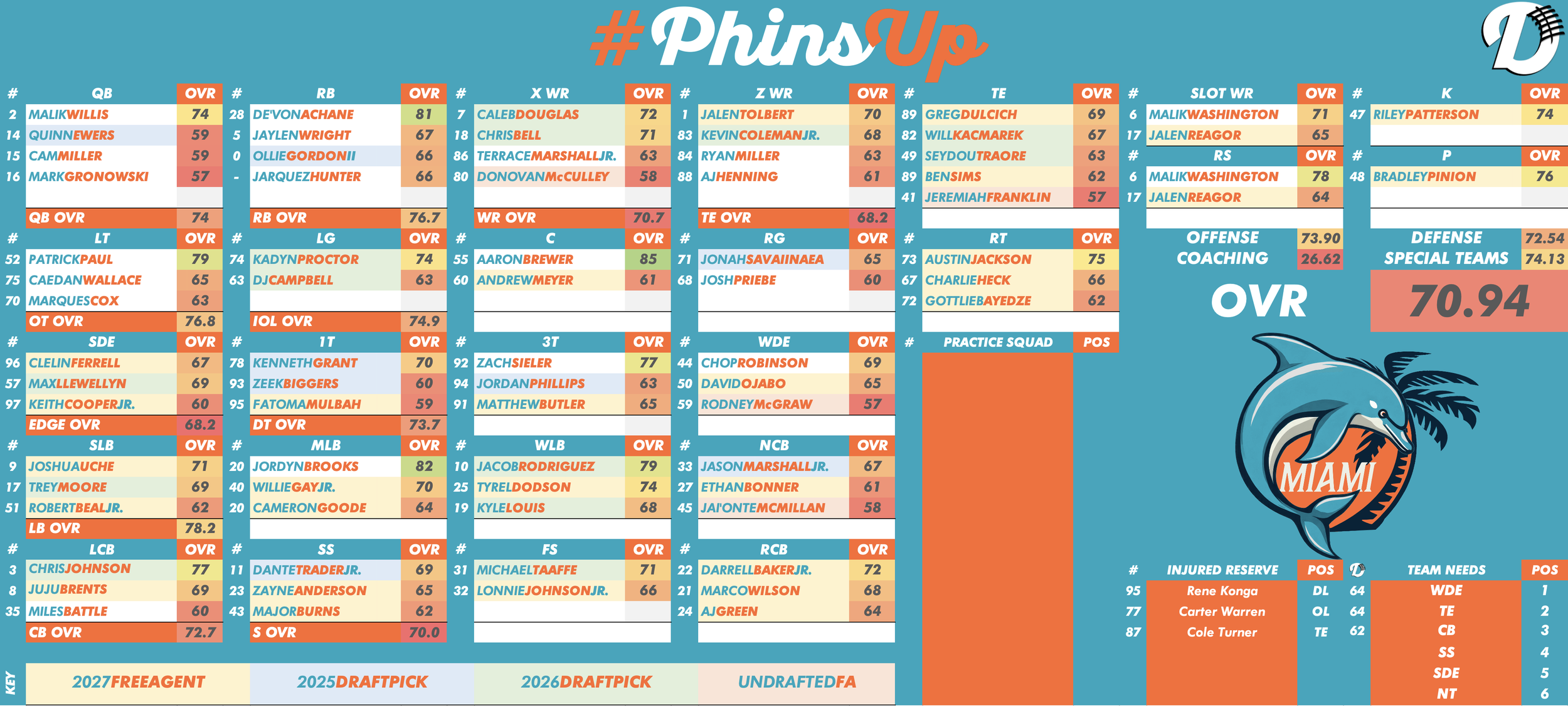 Miami Dolphins Depth Chart
