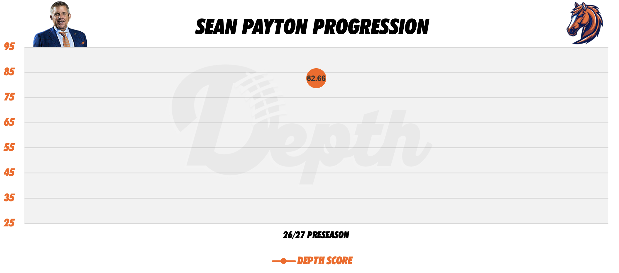 Sean Payton Coach Progression