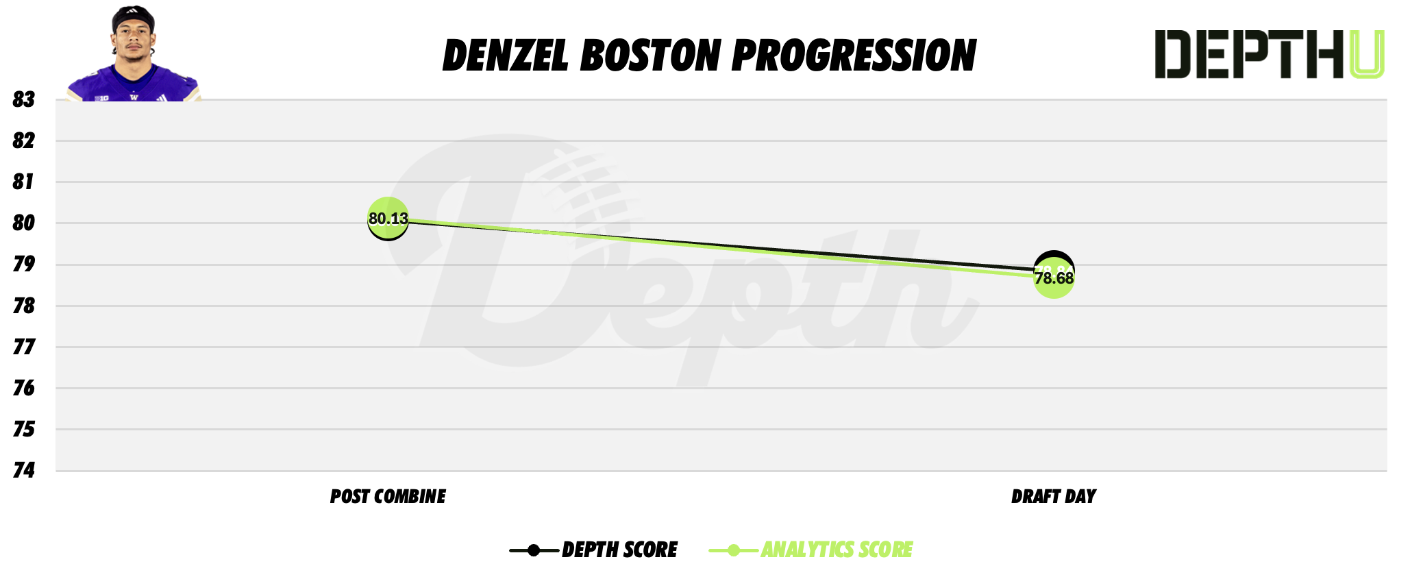Denzel Boston Player Progression