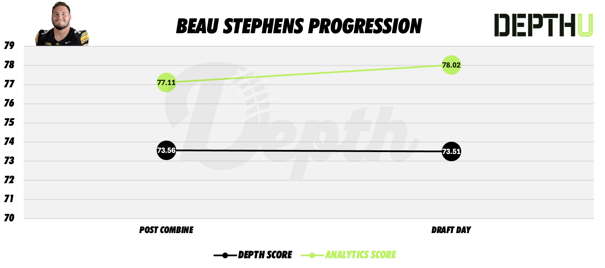 Beau Stephens Player Progression
