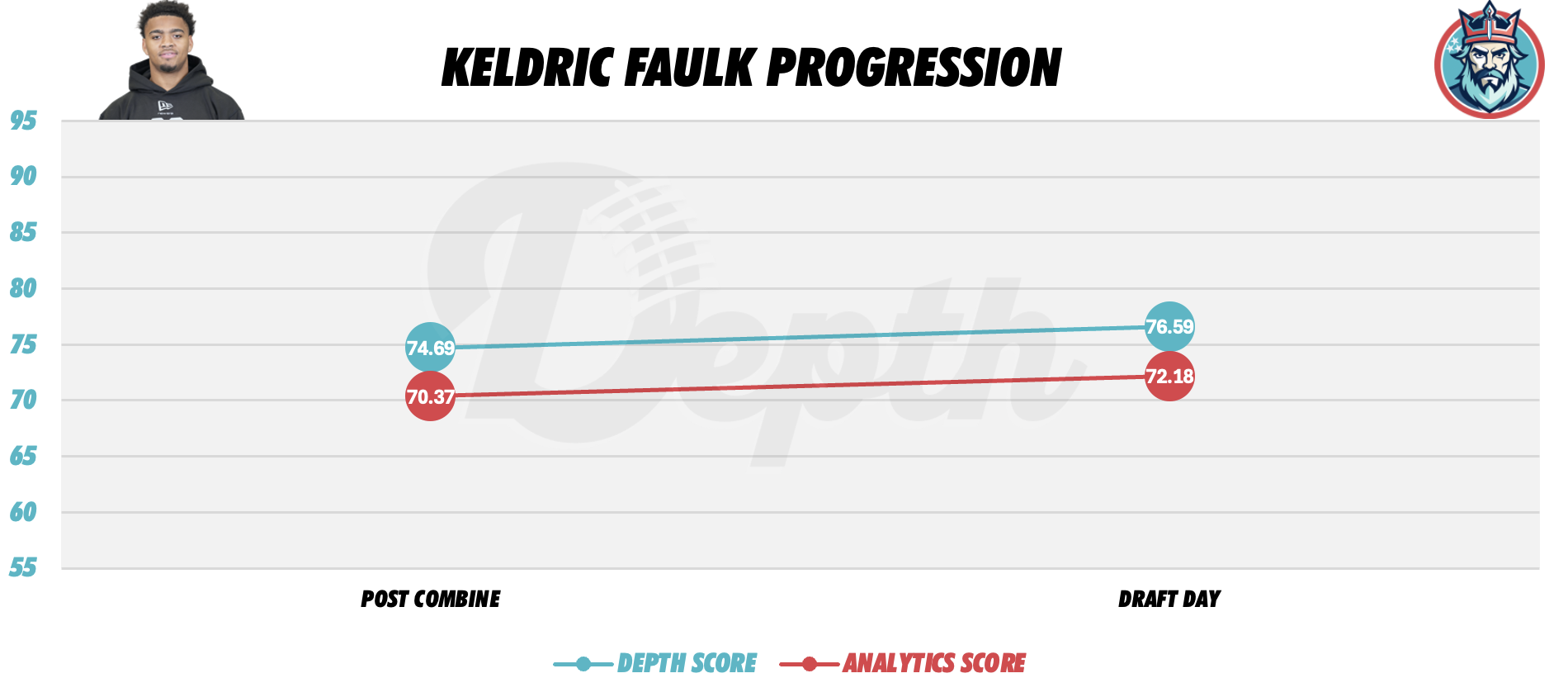 Keldric Faulk Player Progression
