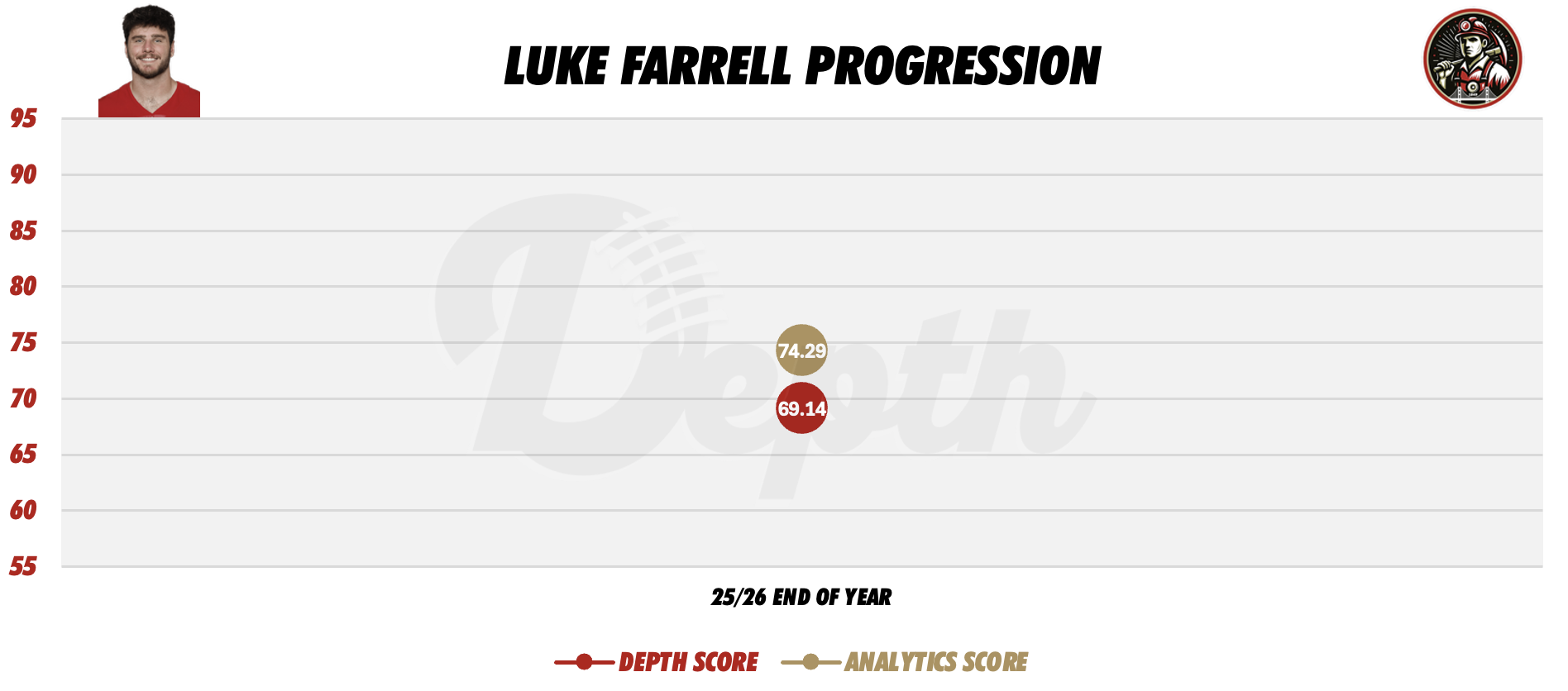 Luke Farrell Player Progression