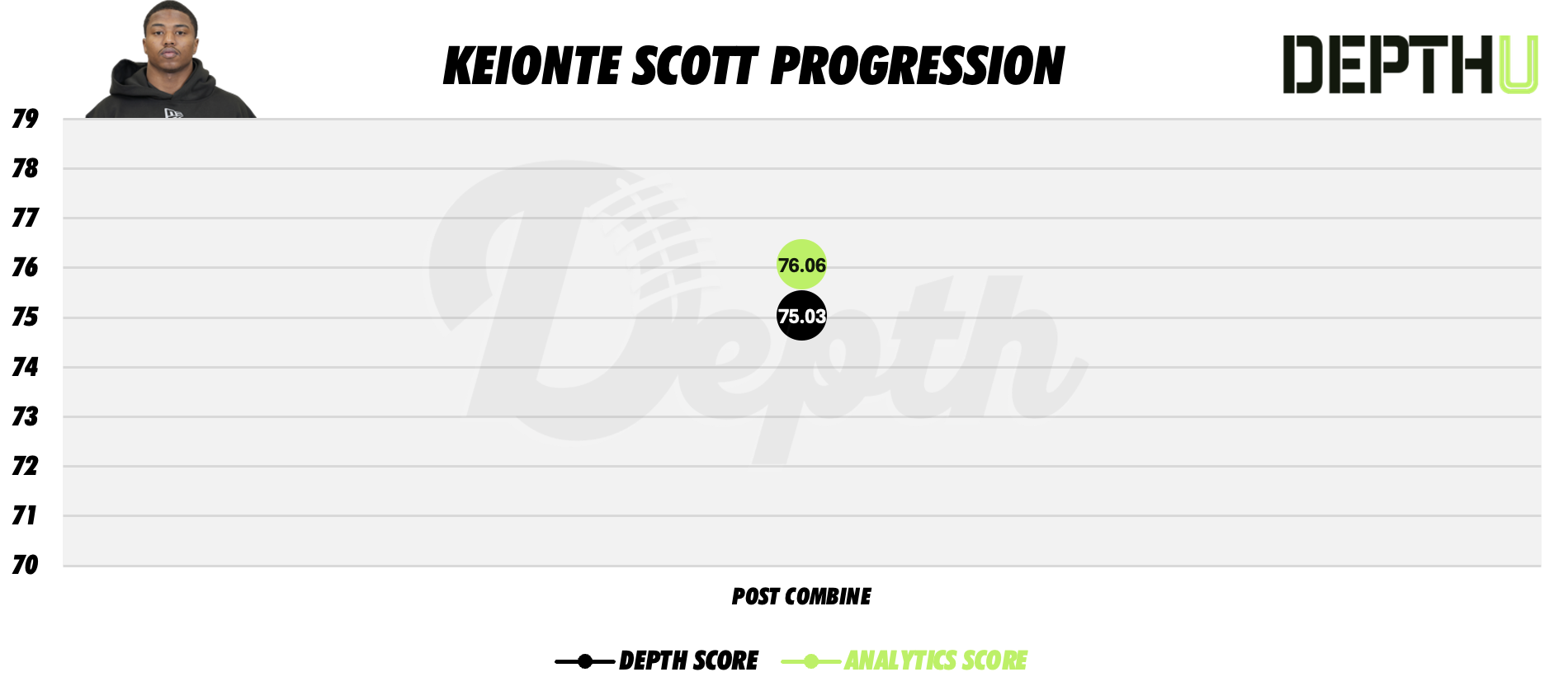 Keionte Scott Player Progression