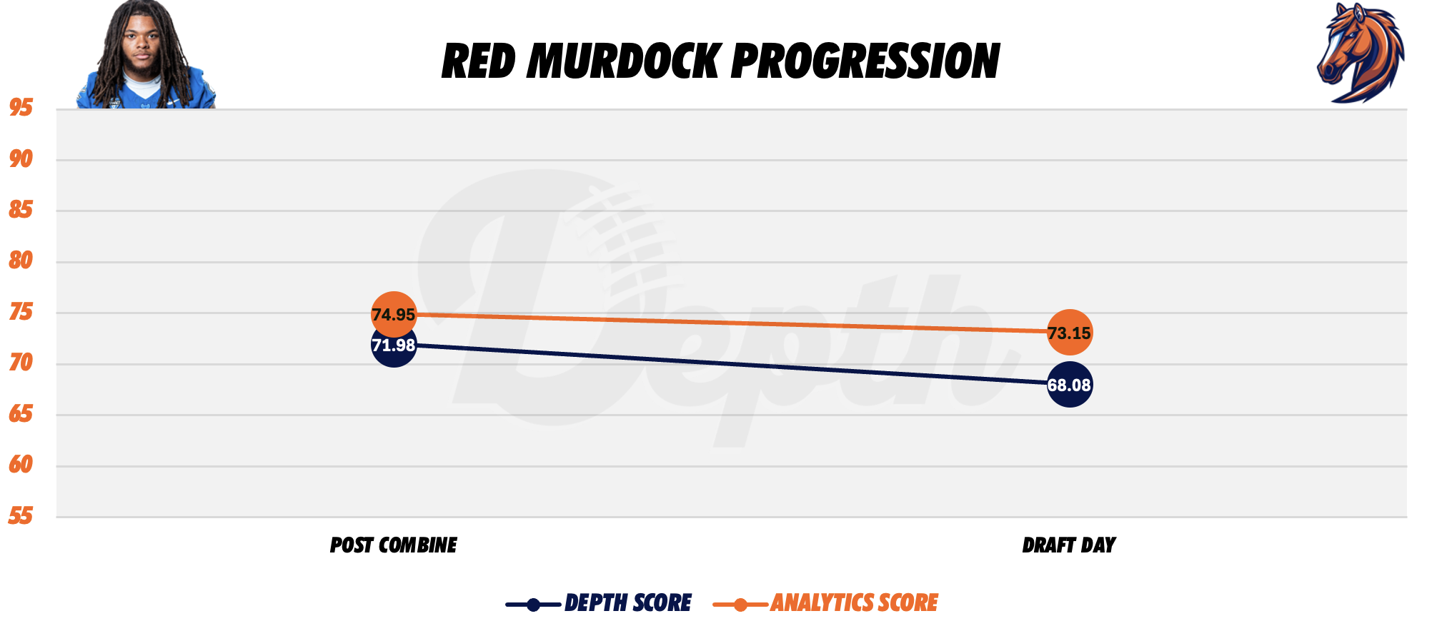Red Murdock Player Progression