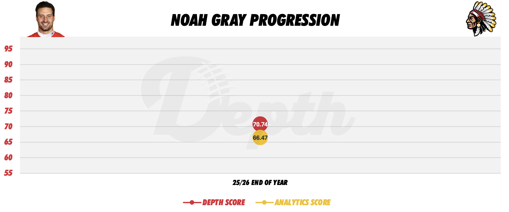 Noah Gray Player Progression