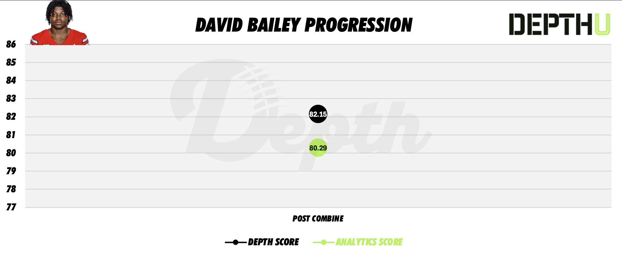 David Bailey Player Progression