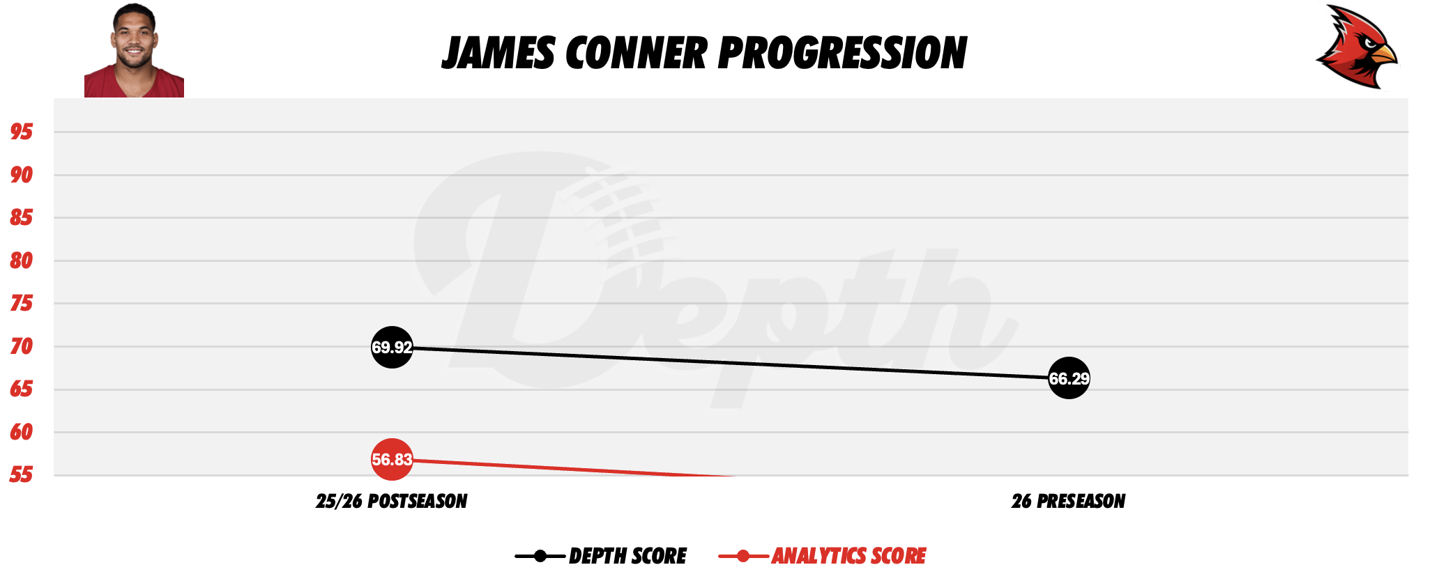 James Conner Player Progression