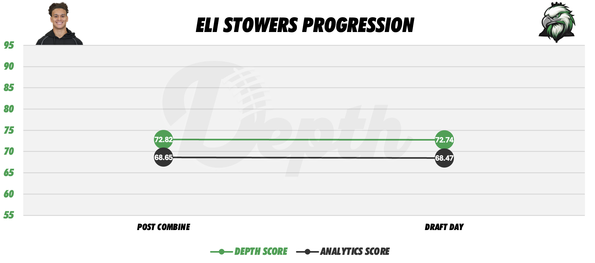Eli Stowers Player Progression