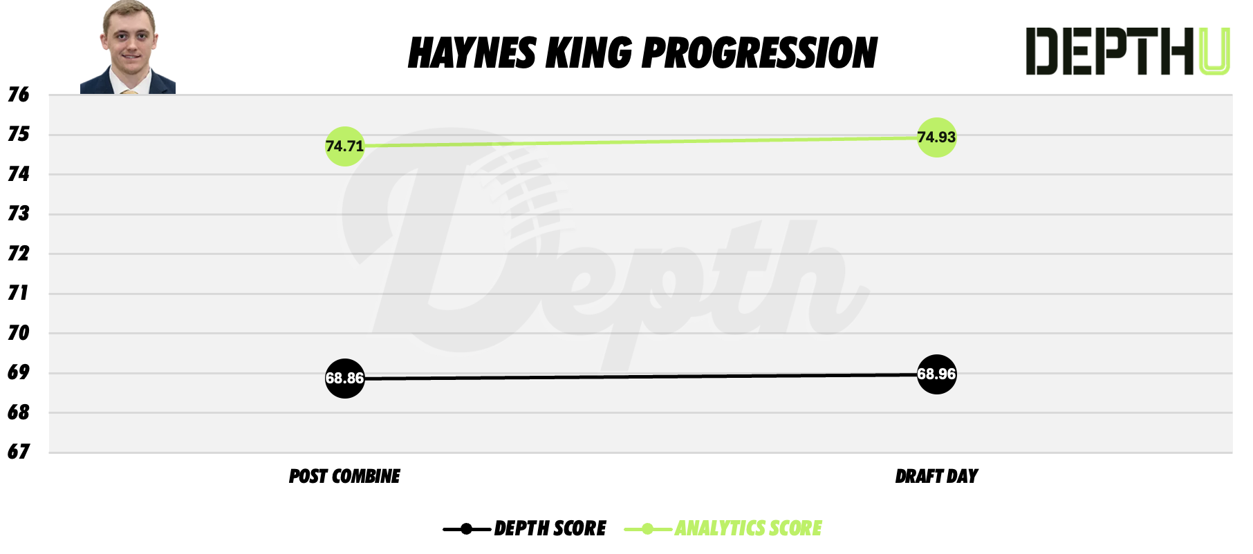 Haynes King Player Progression