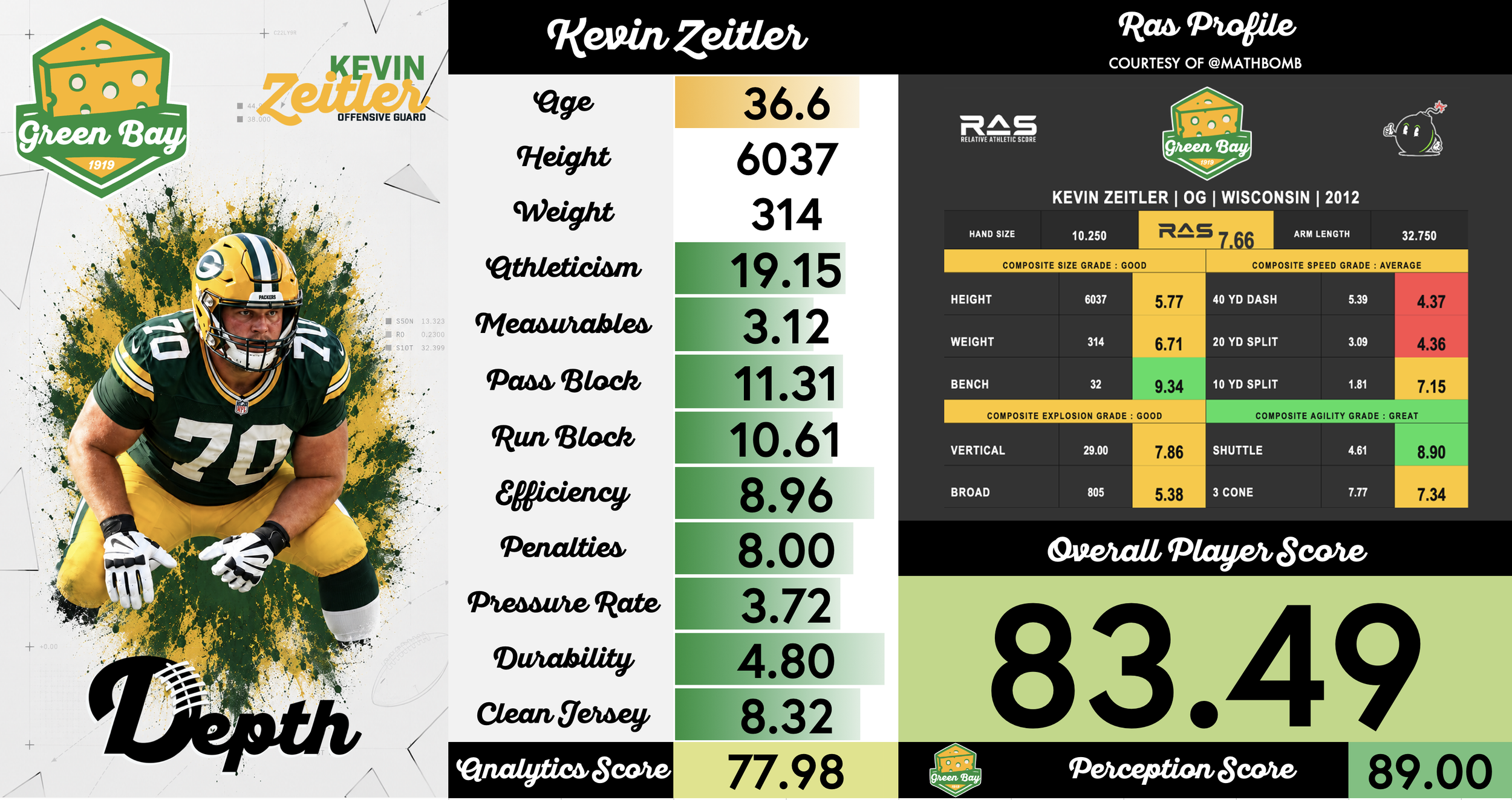Kevin Zeitler Player Profile