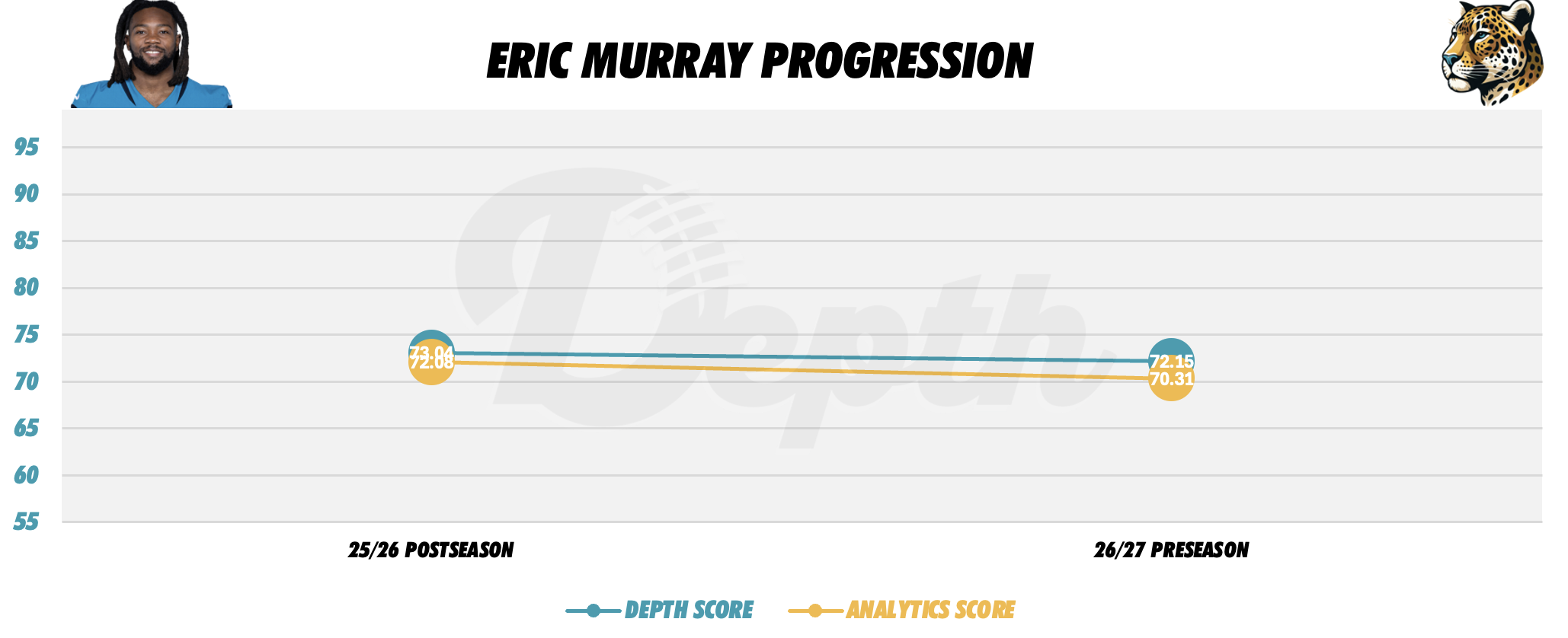 Eric Murray Player Progression