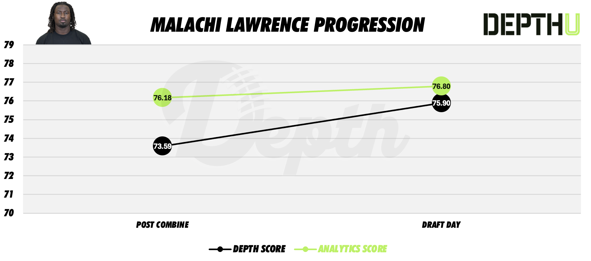 Malachi Lawrence Player Progression
